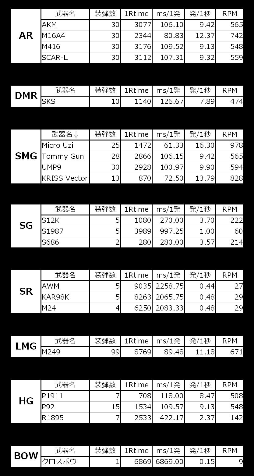 Pubg Ar Smg Sr 各種武器の性能 連射速度 はこれをみて ドン勝速報 Pubg まとめのまとめ Lol Pubg Ar Smg Sr 各種武器の性能 連射速度 はこれをみて ドン勝速報 Pubg まとめのまとめ Lol