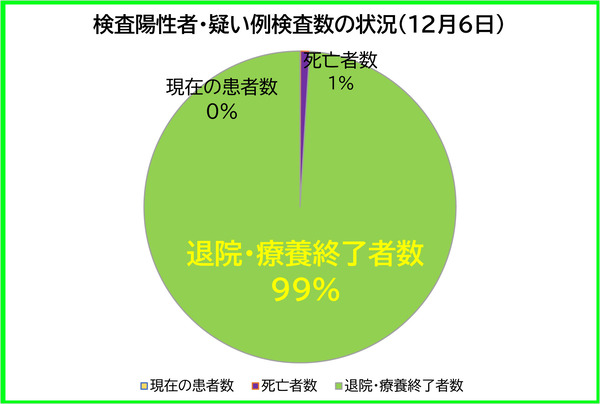 検査陽性者等の状況1206