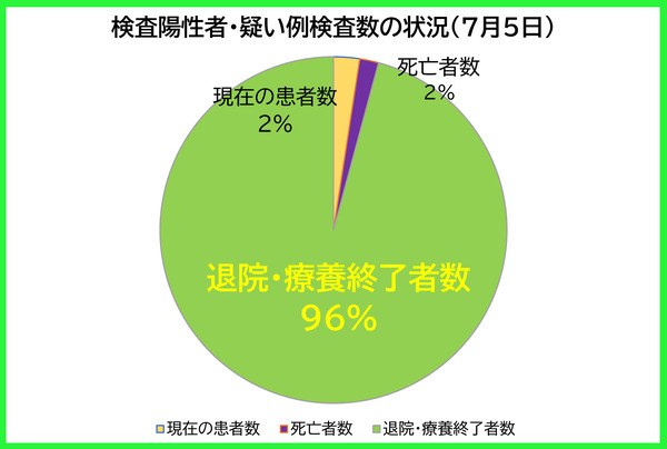 検査陽性者等の状況0705