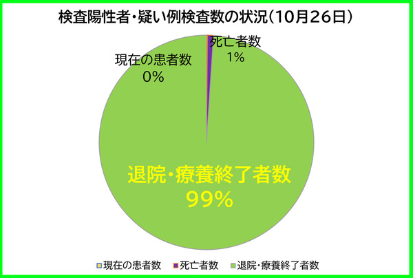 検査陽性者等の状況1026