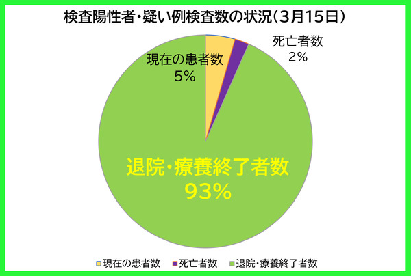 検査陽性者等の状況0315