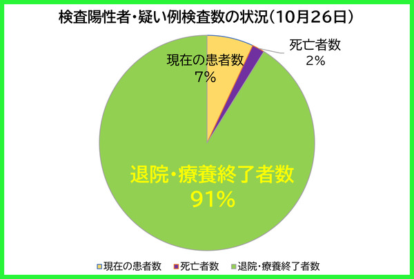 検査陽性者等の状況1026