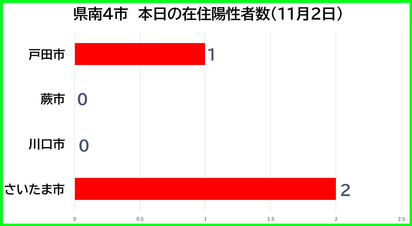 埼玉県新型コロナ 新たな陽性数 11月2日 火 戸田市1例 蕨市0例 川口市0例 さいたま市2例 埼玉県は5例発表 戸田市に住むと楽しいな