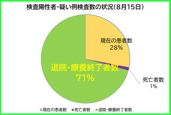 検査陽性者等の状況0815