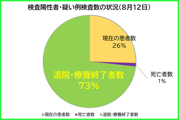 検査陽性者等の状況0812