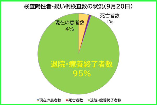 検査陽性者等の状況0920