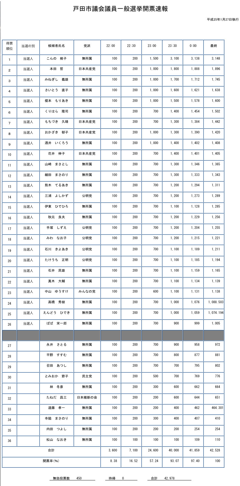 市議会 議員 選挙 戸田