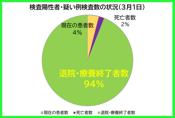 検査陽性者等の状況0301