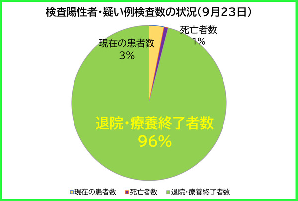 検査陽性者等の状況0923