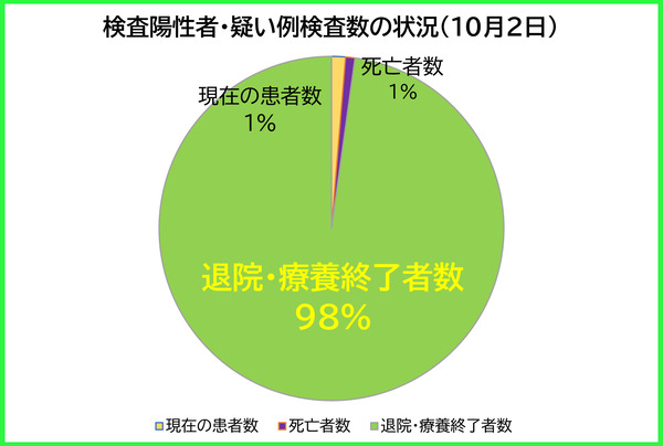 検査陽性者等の状況1002
