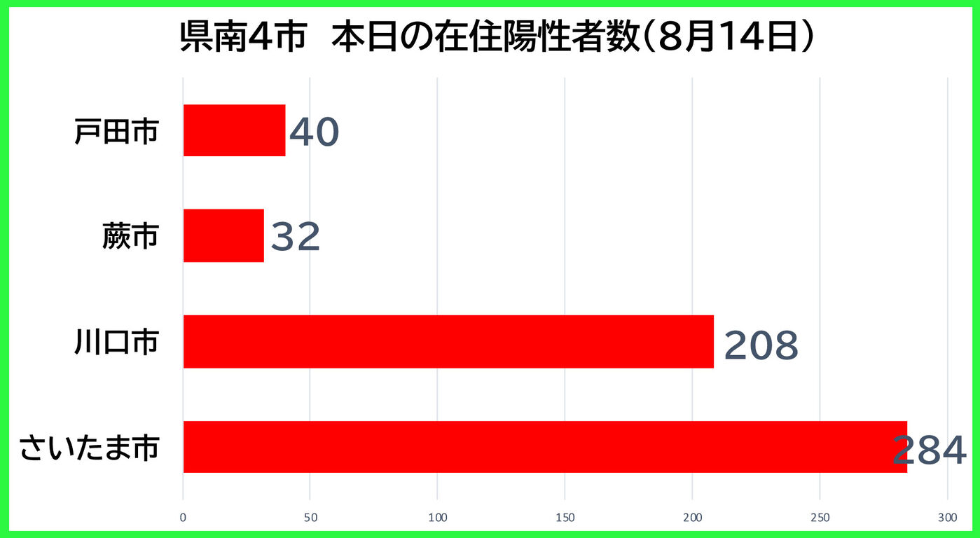 埼玉県新型コロナ 新たな陽性数 8月14日 土 戸田市40例 蕨市32例 川口市208例 さいたま市284例 埼玉県は1070例発表 戸田市 に住むと楽しいな