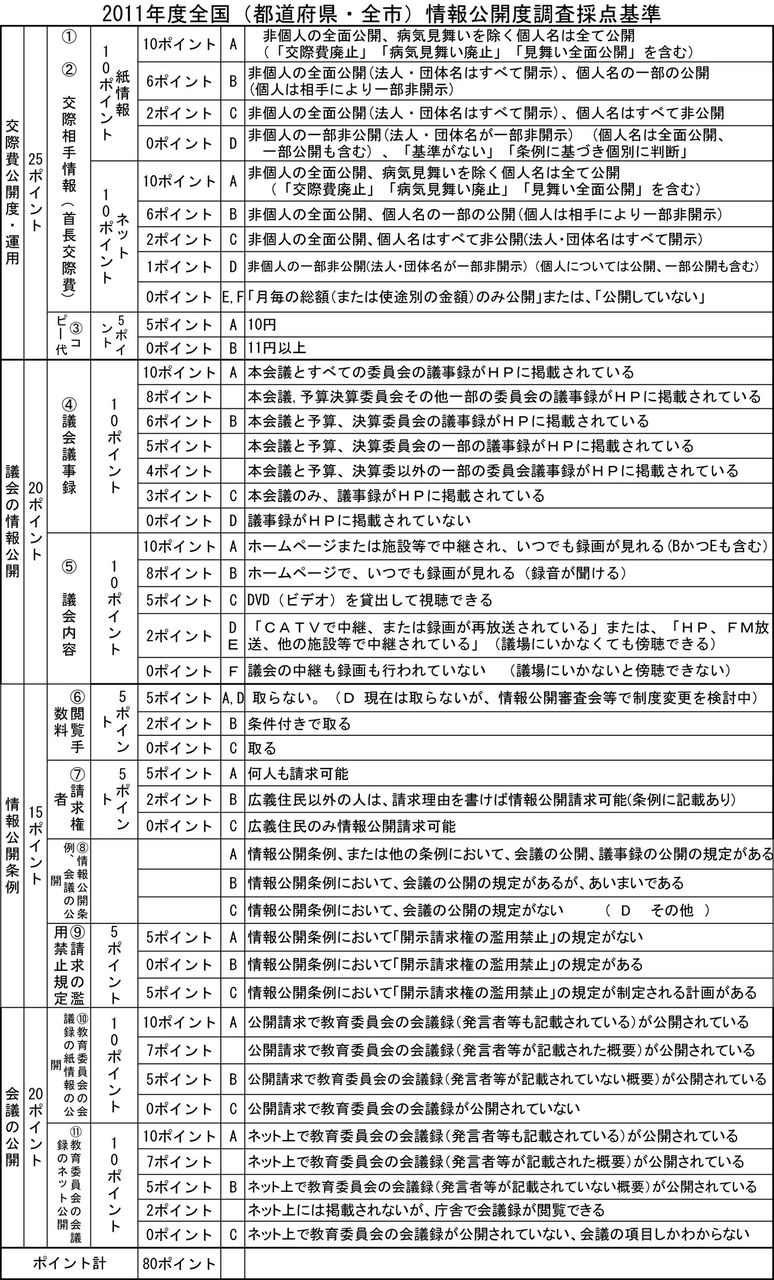 戸田市は情報公開度が極めて高い市 自治体情報公開度ランク結果より 戸田市に住むと楽しいな