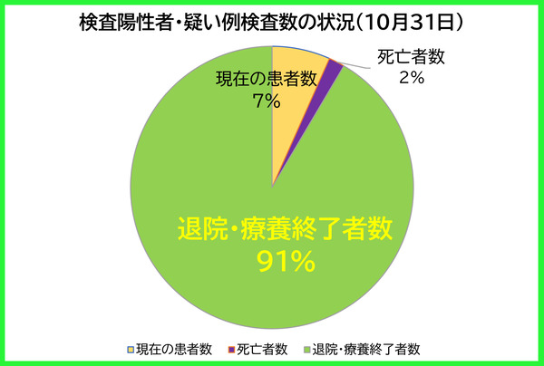 検査陽性者等の状況1031