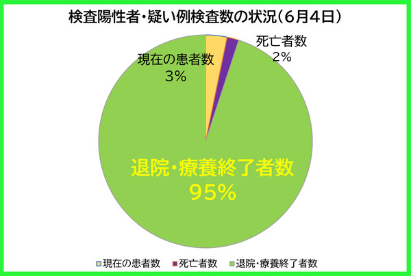 検査陽性者等の状況0604