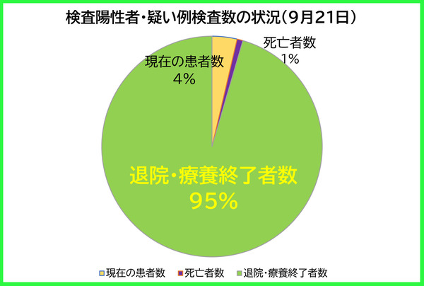 検査陽性者等の状況0921