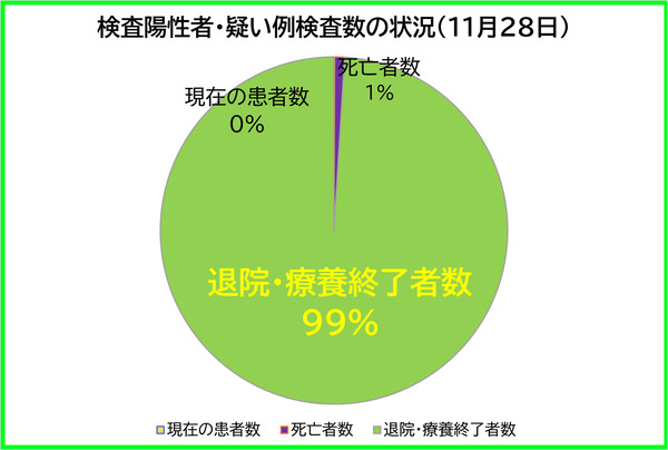 検査陽性者等の状況1128