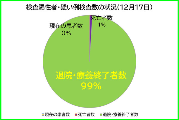 検査陽性者等の状況1217