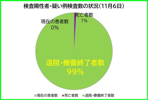 検査陽性者等の状況1106