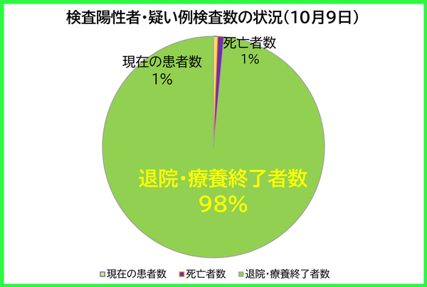 検査陽性者等の状況1009