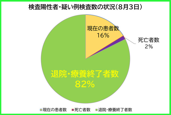 検査陽性者等の状況0803