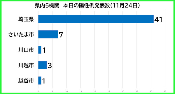 本日の陽性者1124