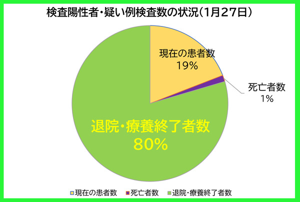 検査陽性者等の状況0127