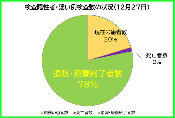 検査陽性者等の状況1227