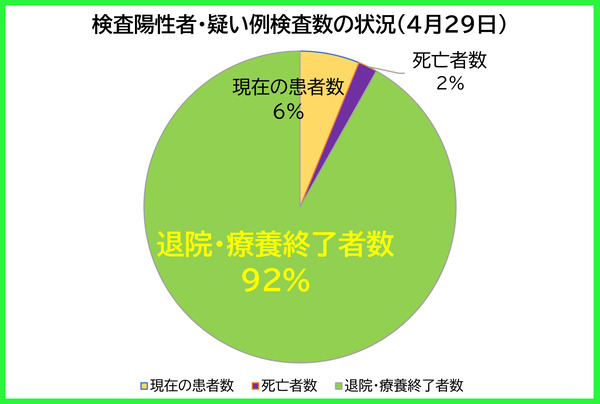 検査陽性者等の状況0429