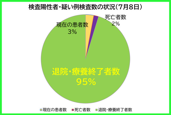 検査陽性者等の状況0708