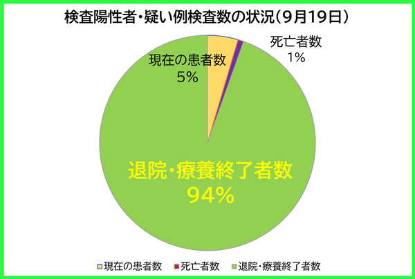 検査陽性者等の状況0919