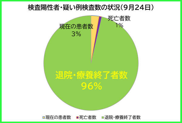 検査陽性者等の状況0924