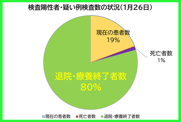 検査陽性者等の状況0126