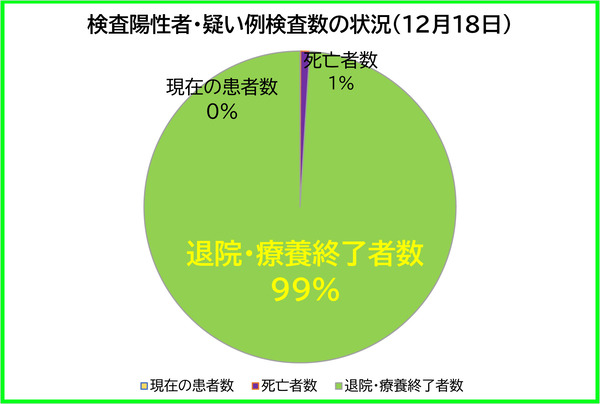 検査陽性者等の状況1218