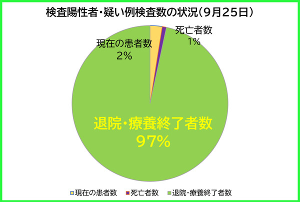 検査陽性者等の状況0925