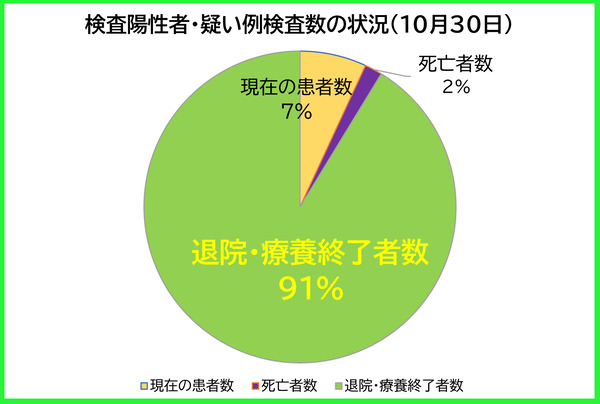 検査陽性者等の状況1030