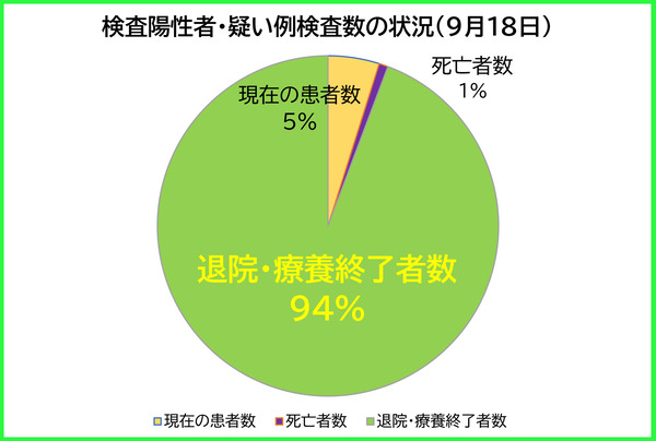 検査陽性者等の状況0918