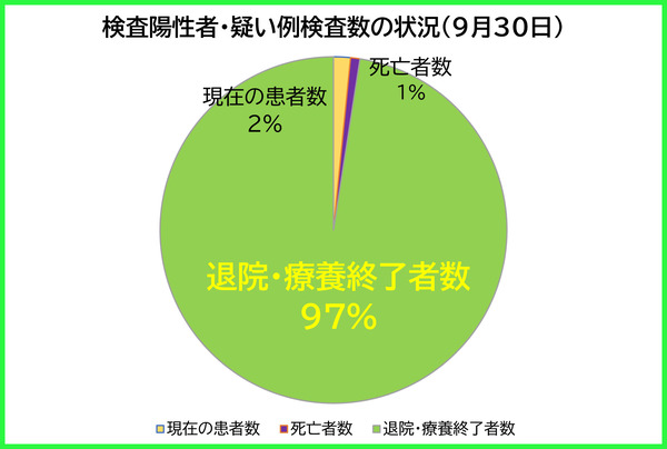 検査陽性者等の状況0930