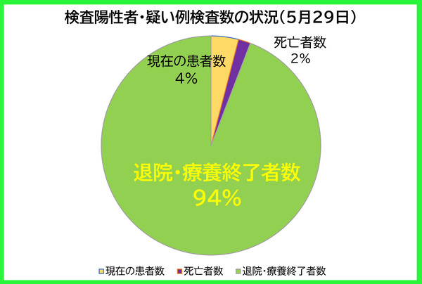 検査陽性者等の状況0529