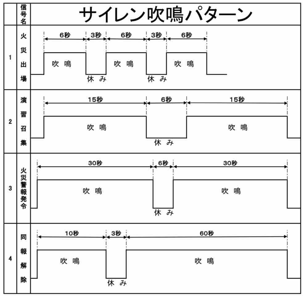 戸田市消防本部によるサイレン吹鳴は4パターン すみやかな消火活動のためどうぞご協力をお願いします 戸田市に住むと楽しいな 戸田市消防本部によるサイレン吹鳴は4パターン すみやかな消火活動のためどうぞご協力をお願いします 戸田市に住むと楽しいな