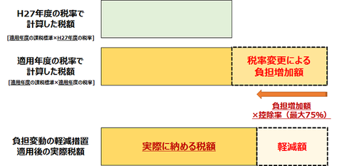 外形標準課税の拡大 負担軽減措置