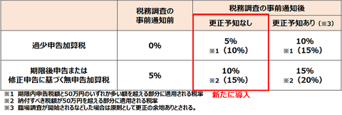 更正予知なしの場合の加算税2