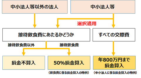 交際費課税の体系