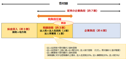 企業版ふるさと納税