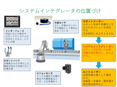 産業用ロボット2半完結製品