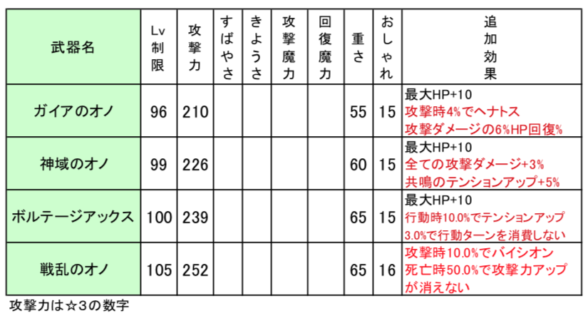 新旧武器比較ver5 0 前編 ダイヤモンドは砕けない Dqxブログ