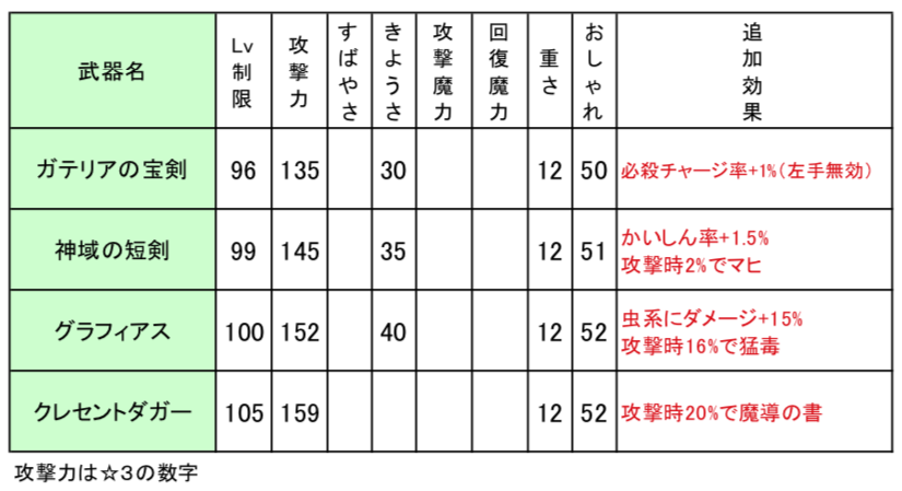 新旧武器比較ver5 0 前編 ダイヤモンドは砕けない Dqxブログ