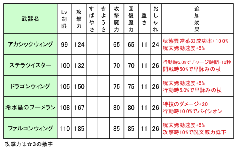 新旧武器比較ver5 4 後編 ダイヤモンドは砕けない Dqxブログ 新旧武器比較ver5 4 後編 ダイヤモンドは砕けない Dqxブログ