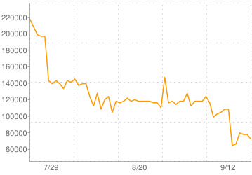 転売金策 今が買い時の商材 ダイヤモンドは砕けない Dqxブログ