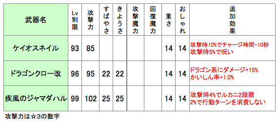 新旧武器比較ver4 2 後編 ダイヤモンドは砕けない Dqxブログ