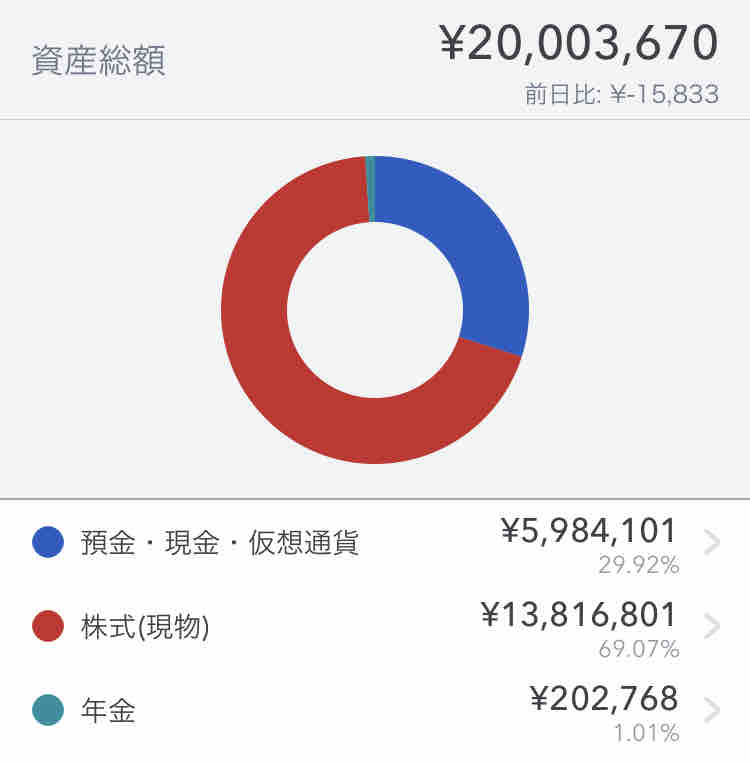 資産報告 2000万円達成の報告と今後の投資スタイル Kiyokabu 30歳までに配当金100万円を目指す